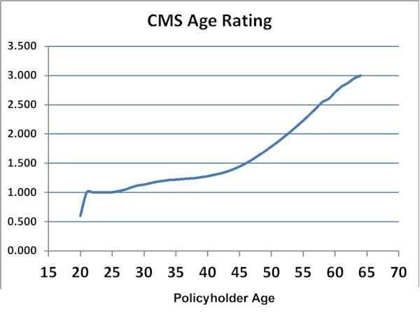 [CMS Rating]